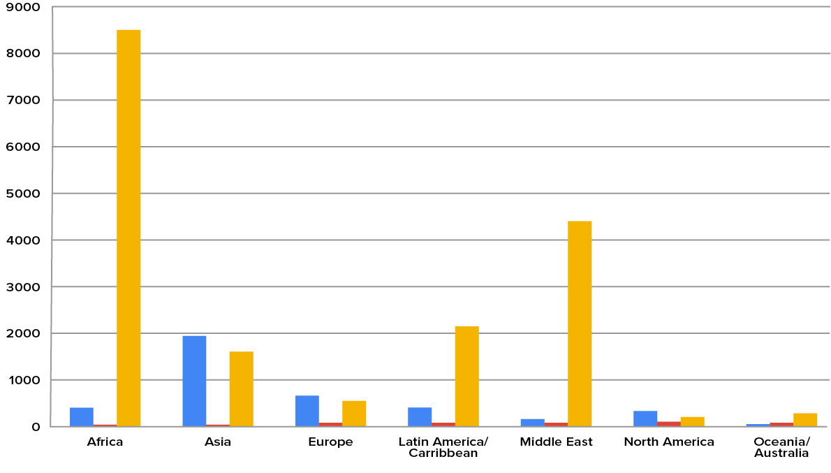 Internet Growth and Penetration Rates (% of population with access to Internet)Source: Based on www.Internetworldstats.com