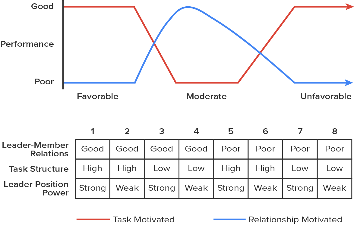 Source: Adapted from F. E. Fiedler and M. M. Chemers. 1974. Leadership and effective management. Glenview, IL: Scott, Foresman.