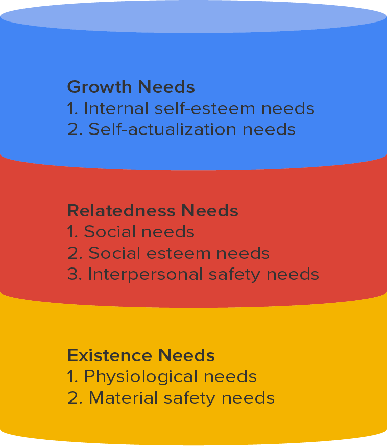 Alderfer’s ERG Theory