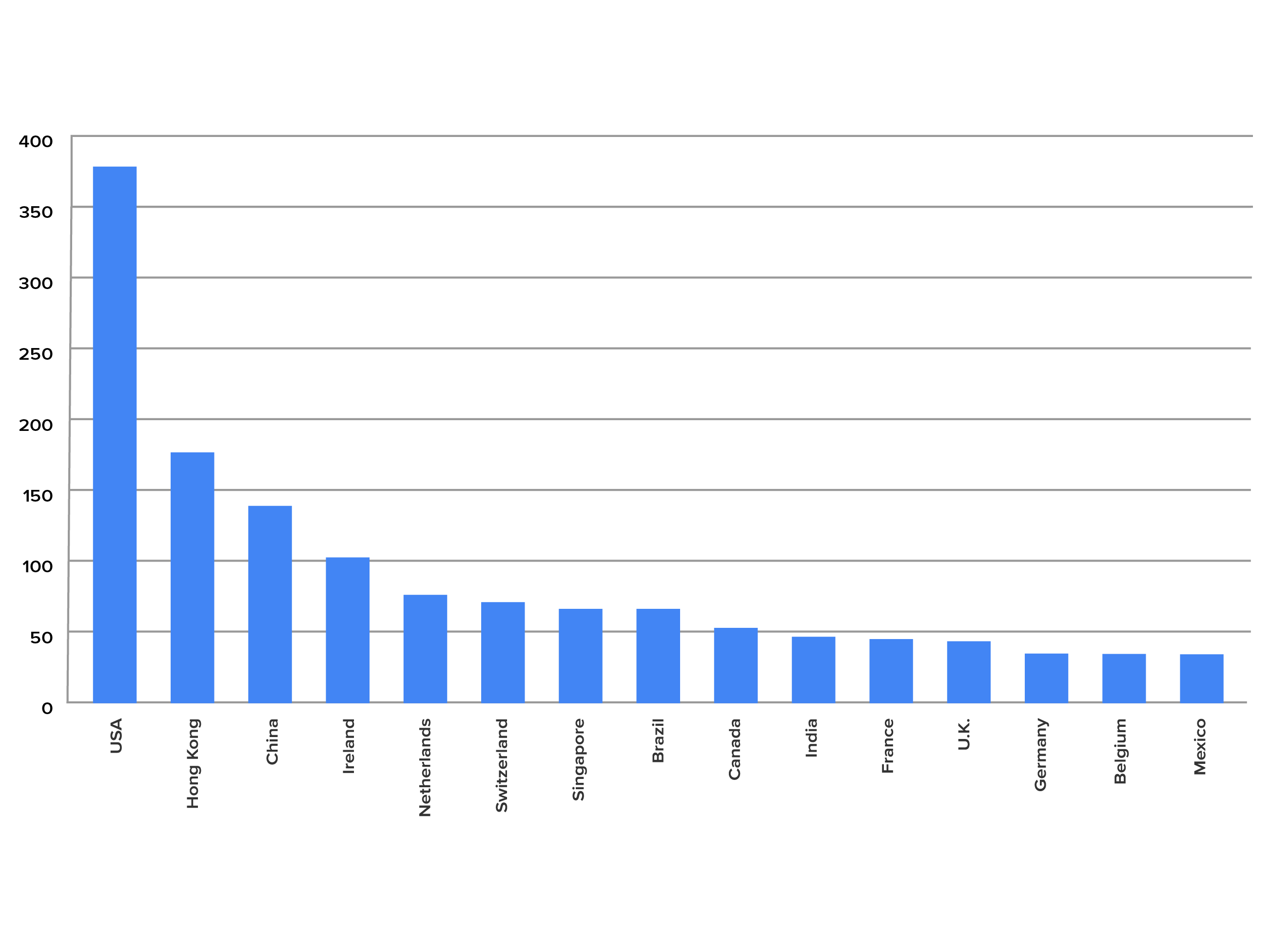 Foreign Direct Investment Inflows from Other Countries Source: Based on: UNCTAD, 2016, World Investment Report, 2016.
