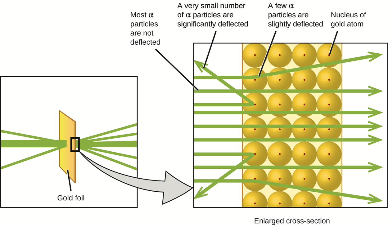 Alpha particles are fired at gold foil, and are deflected only when they collide with or pass close to the much heavier, positively charged gold nucleus. Because the nucleus is very small compared to the size of an atom, very few α particles are deflected. Most pass through the relatively large region occupied by electrons, which are too light to deflect the rapidly moving particles. The deflection of the particles proved the existence of a small, positively charged nucleus inside of the atom.