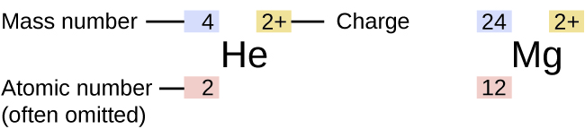 The atomic number for helium is 2, the mass number is 4 and the charge is 2+, the atomic number for magnesium is 12, the mass number is 24 and the charge is 2+