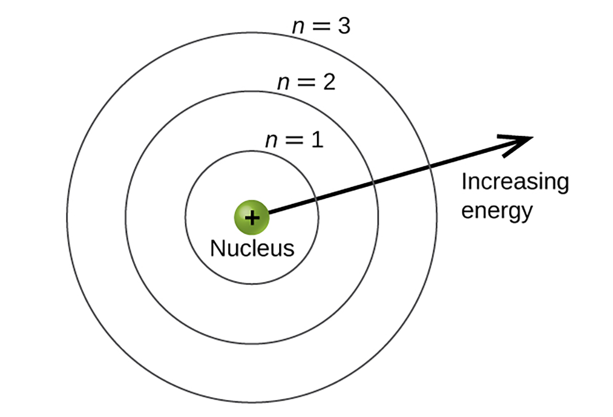 Shell of an atom with the nucleus in the middle. The first shell surrounding the nucleus is n 1, the next shell or circle radiating out from the nucleus is n 2, and the third shell or outer shell is n 3. The image shows an arrow pointing out from the nucleus to the outer shell showing increasing energy levels outward.