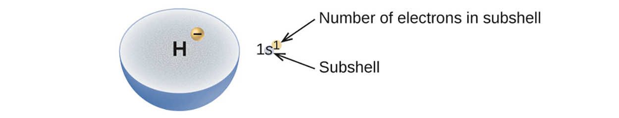 A hydrogen atom showing one-s-one, which means one electron in a, <i>s</i> subshell, with an energy level of 1.