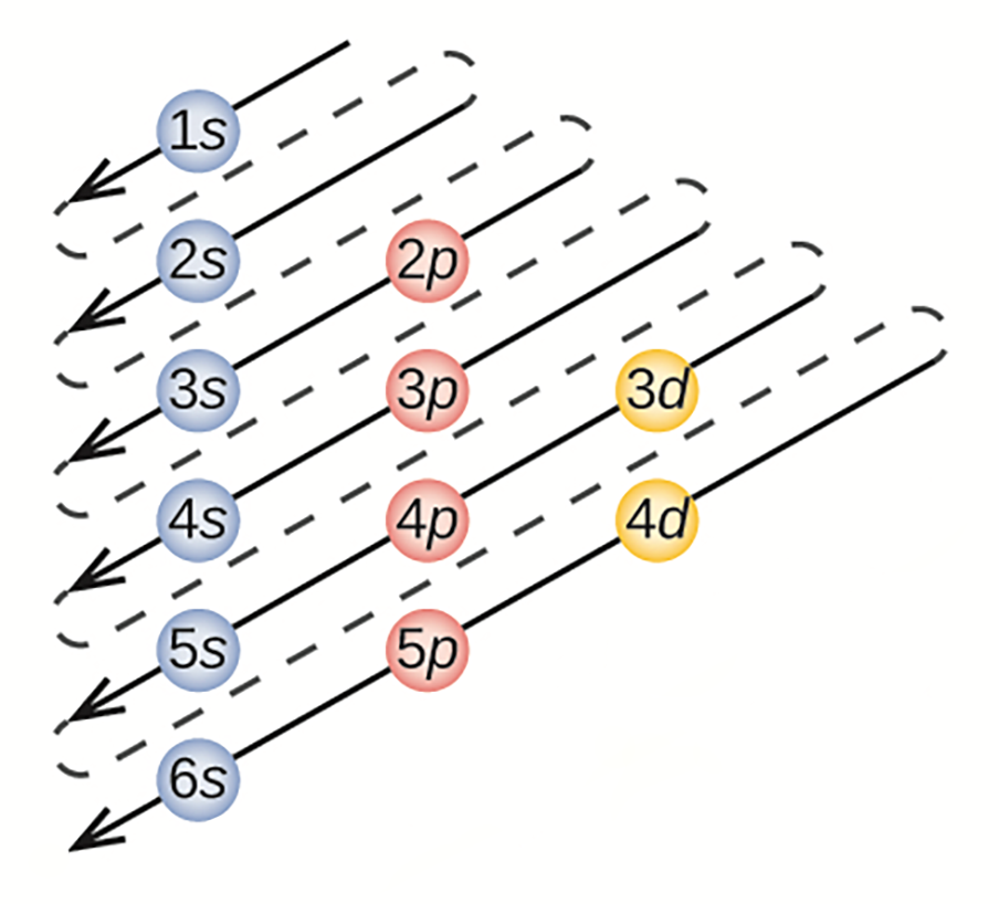 The energy of the orbitals increases within a shell in the order s, then p, then d, then f. diagram showing the 1st energy level with 1s, the 2nd level with 2x, the 3rd level with 3s and 2p, the 4th level with 4s, and 3p, the fifth level with 5s, 4p and 3d, and the sixth level with 6s, 5p, and 4d.