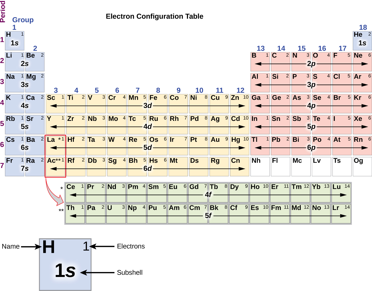 The Aufbau principle is shown using a standard periodic table. Columns 1 and 2 are the s-block.  Columns 13-18 are the p-block. Columns 3-12 are the d-block.  The lanthanides and actinides are the f-block. The periods (rows) represent the energy level and the atom location within each block represents the number of electrons. For example, the first element in the first period is Hydrogen and is labeled 1s1 (1 for first period, s for being in s-block and 1 for being first column in the s-block.