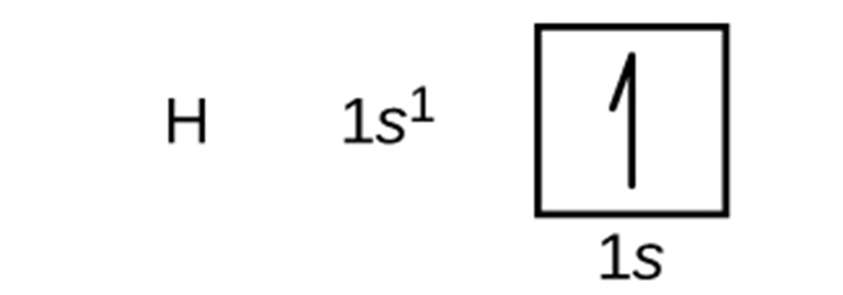 The element H is hydrogen, which has an electron configuration of 1s1, which is represented with a box for the 1s orbital and 1 arrow pointing up within the box for the 1 electron of 1s1.