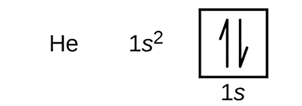 The element He is helium, which has an electron configuration of 1s2, which is represented with a box for the 1s orbital and 1 arrow pointing up and one arrow pointing down within the box for the 2 electrons of 1s2.