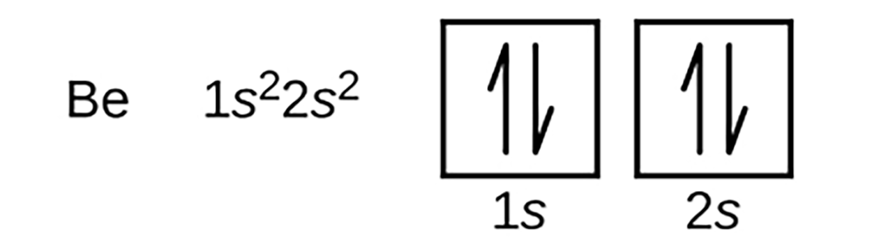 The element Be is beryllium, which has an electron configuration of 1s22s2, which is represented with a box for the 1s orbital with 1 arrow pointing up and one arrow pointing down within the box for the 2 electrons of 1s2 and a box with 1 arrow pointing up and one arrow pointing down within the box for the 2 electrons of 2s2...together these two boxes represent 1s22s2