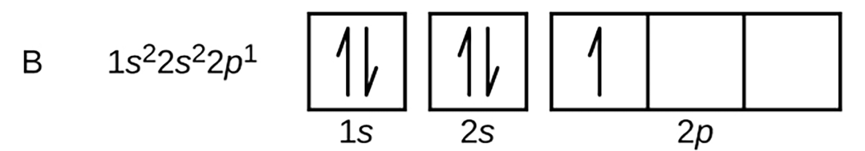 The element B is boron, which has an electron configuration of 1s22s22p1 which is represented with a box for the 1s orbital with 1 arrow pointing up and one arrow pointing down within the box for the 2 electrons of 1s2 and a box with 1 arrow pointing up and one arrow pointing down within the box for the 2 electrons of 2s2...together these two boxes represent 1s22s2. There are three boxes that represent the three equivalent 2p orbitals. There is one arrow pointing up in the first box and the other two boxes are empty to represent 2p1. Together these 5 boxes represent 1s22s22p1