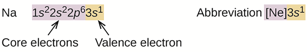 The element Na  has the electron configuration 1s22s22p63s1. The 1s22s22p6 portion of the electron configuration represents the core electrons, while the 3s1 portion of the electron configuration represents the valence electrons. The core electron portion (1s22s22p6) is the same electron configuration as Ne, so the electron configuration of Na can be abbreviated [Ne]3s1.