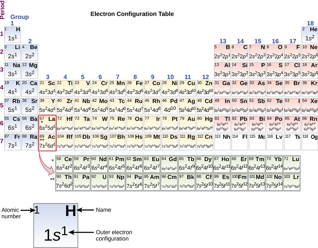 Another version of the periodic table is shown. In this version the valence electrons of each element is shown using a standard periodic table. Column 1 is ns1, column 2 is ns2, column 3 is ns2(n-1)d1 and so forth to column 12 which is ns2(n-1)d10. Columns 13-18 are ns2np1, ns2np2, ns2np3...ns2np6 respectively. N is equal to the period (energy level). For example, oxygen is in period 2, row 16, so inside of the oxygen box is written 2s22p4. Iron is period 4, row 8, so inside of the iron box is written 4s23d6.