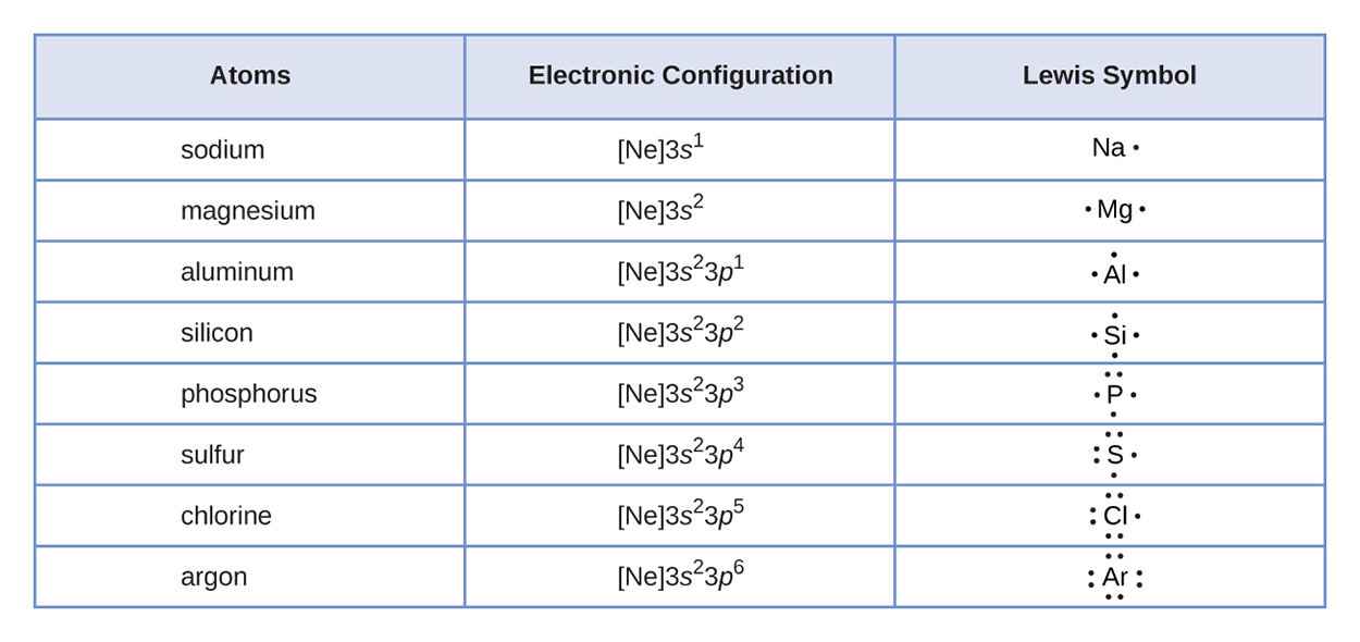 able showing atoms, Electronic Configuration, and the Lewis Symbol. The sodium atom has an electronic configuration of [NE]3s1 and the Lewis Symbol is Na plus one dot to represent the one valence electron. Magnesium [Ne]3s2 and the Lewis Symbol is Mg plus two dots to represent the two valence electrons. The two dots are not paired up but shown singly on either side of the Mg. Aluminum [Ne]3s23p1 and the Lewis Symbol is Al plus three dots to represent the three valence electrons. The three dots are not paired up but shown singly around the Al. Silicon [Ne]3s23p3 and the Lewis Symbol is Si plus four dots to represent the four valence electrons. The four dots are not paired up but shown singly around the Si. Phosphorus [Ne]3s23p3 and the Lewis Symbol is P plus five dots to represent the five valence electrons. The five dots are arranged with one pair of dots and three single dots around the P. Sulfur [Ne]3s23p4 and the Lewis Symbol is S plus six dots to represent the six valence electrons. The six dots are arranged with two pairs of dots and two single dots around the S.  Chlorine [Ne]3s23p5 and the Lewis Symbol is Cl plus seven dots to represent the seven valence electrons. The seven dots are arranged with three pairs of dots and a single dot around the Cl. Argon [Ne]3s23p6 and the Lewis Symbol is Ar plus eight dots to represent the eight valence electrons. The eight dots are arranged with four pairs of dots around the Ar.