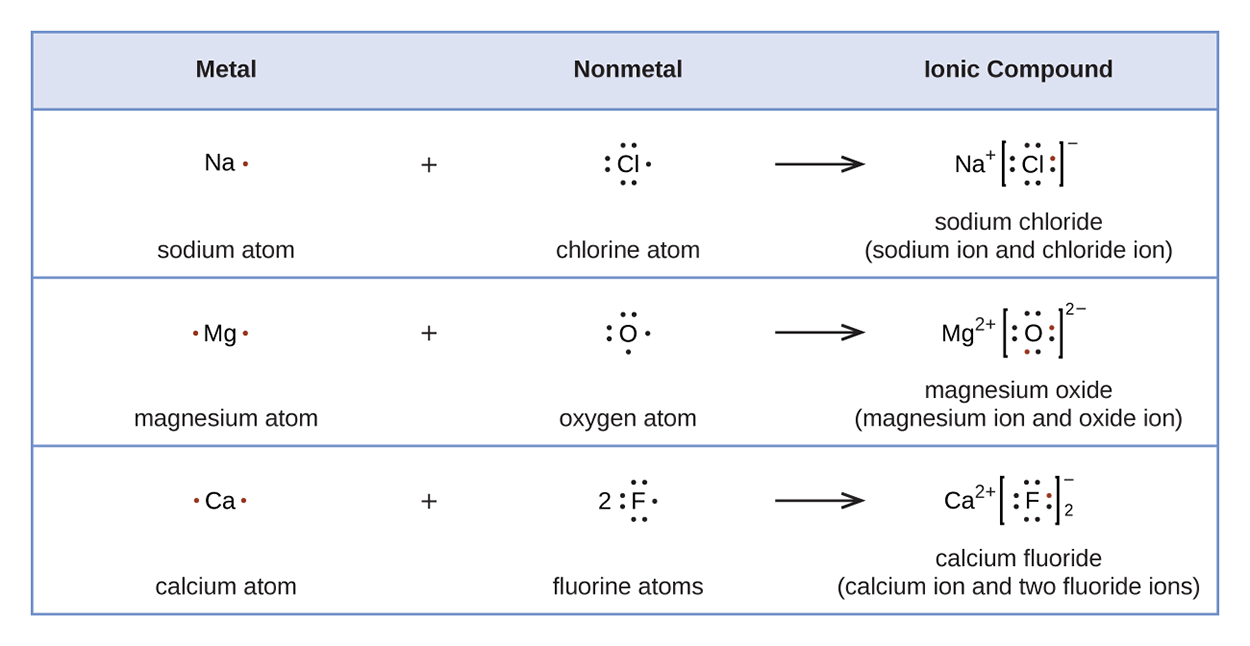 A sodium atom (Na with one dot) reacts with a chlorine atom (Cl with seven dots) to yield sodium chloride, an ionic compound made of a sodium cation, Na+, and a chloride anion, Cl- with four pairs of dots. A magnesium atom (Mg with two dots) reacts with an oxygen atom (O with six dots) to yield magnesium oxide, an ionic compound made of a magnesium cation, Mg2+, and an oxide anion, O2- with four pairs of dots. A calcium atom (Ca with two dots) reacts with two fluorine atoms (F with seven dots) to yield calcium fluoride, an ionic compound made of a calcium cation, Ca2+, and two fluoride anions, F- with four pairs of dots.