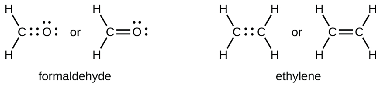A formaldehyde molecule, CH2O is shown with a central carbon connected to two hydrogen atoms with dashes shown to represent the covalent bonds. The carbon is also connected to an oxygen atom that is shown with four pairs of dots, two of which are shared between carbon and oxygen. The molecule is redrawn with the two pairs of shared dots between carbon and oxygen replaced with two dashes to represent a covalent double bond. An ethene molecule, C2H4 is shown with two central carbons each connected to two hydrogen atoms with dashes shown to represent the covalent bonds. The carbons are also connected to each other with two pairs of dots. The molecule is redrawn with the two pairs of shared dots between carbon and carbon replaced with two dashes to represent a covalent double bond.