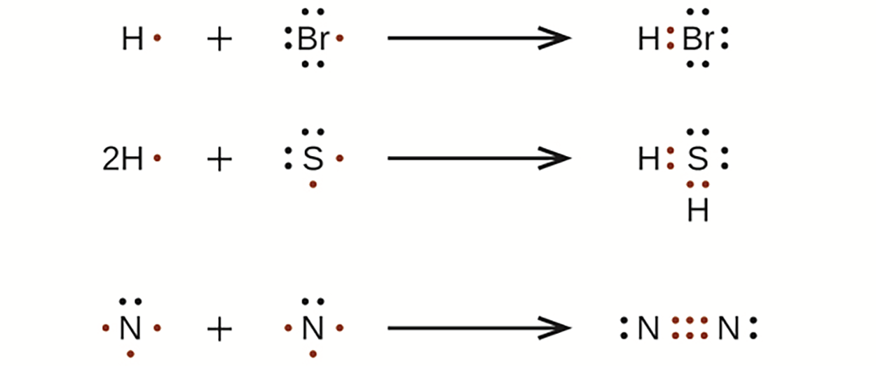 A hydrogen atom (H with one dot) and a bromine atom (Br with seven dots) react to form hydrogen bromide, HBr. HBr is shown with a shared pair of electrons between the H and the Br, which has three unshared  lone pairs.
