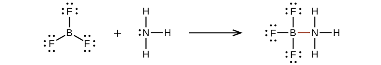 A boron trifluoride molecule, BF3 is shown with a central boron atom with single bonds to three fluorine atoms (each has three unshared lone pairs). An ammonia molecule, NH3 is shown with a central nitrogen atom with single bonds to three hydrogen atoms. The nitrogen atom has one unshared lone pair. The BF3 reacts with the NH3 to form a BF3-NH3 molecule, which is shown with a single bond between the boron and the nitrogen. The boron is surrounded by three fluorine atoms connected by single bonds.  Each fluorine has three unshared lone pairs. The nitrogen is surrounded by three hydrogen atoms connected by single bonds.