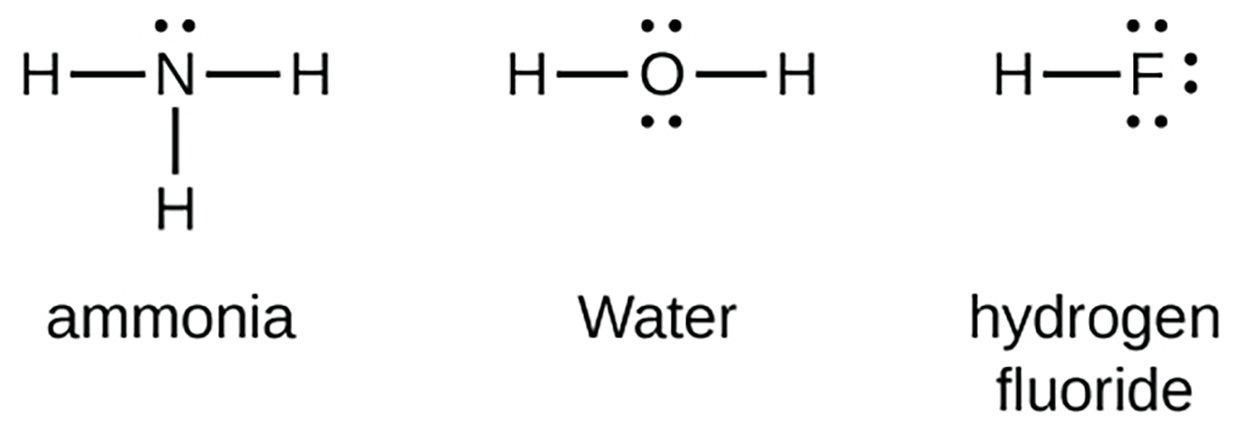 An ammonia molecule, NH3, is shown with a central N with one lone pair and three covalent bonds (represented by dashes) to three hydrogen atoms.