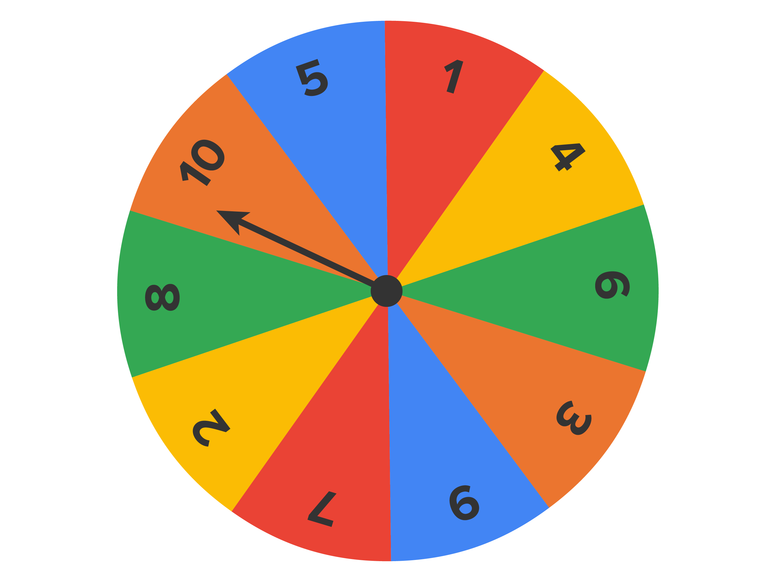 A spinning wheel is divided into 10 equal sections, each labeled with a number from 1 to 10 in the following order: 1, 4, 6, 3, 9, 7, 2, 8, 10, and 5. A movable pointer is attached at the center.