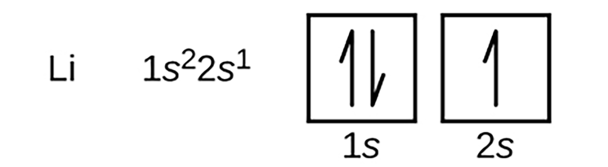 The element Li is lithium, which has an electron configuration of 1s2,2s1, which is represented with a box for the 1s orbital with 1 arrow pointing up and one arrow pointing down within the box for the 2 electrons of 1s2 and a box with 1 arrow pointing up for the 1 electron of 2s1. together these two boxes represent 1s2,2s1.