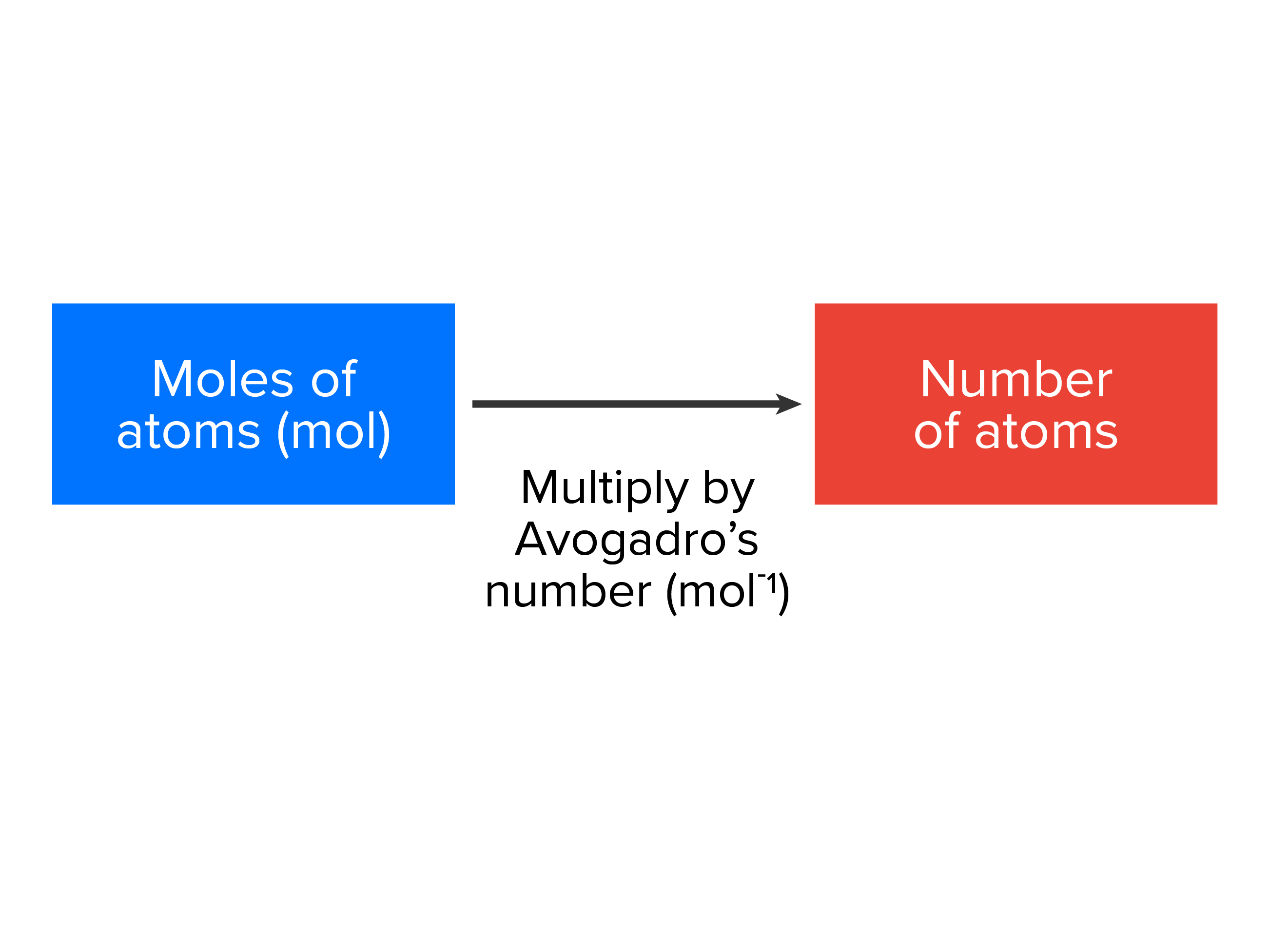To convert the moles of an atom to the number of atoms, multiply the moles by its Avogadro’s number.