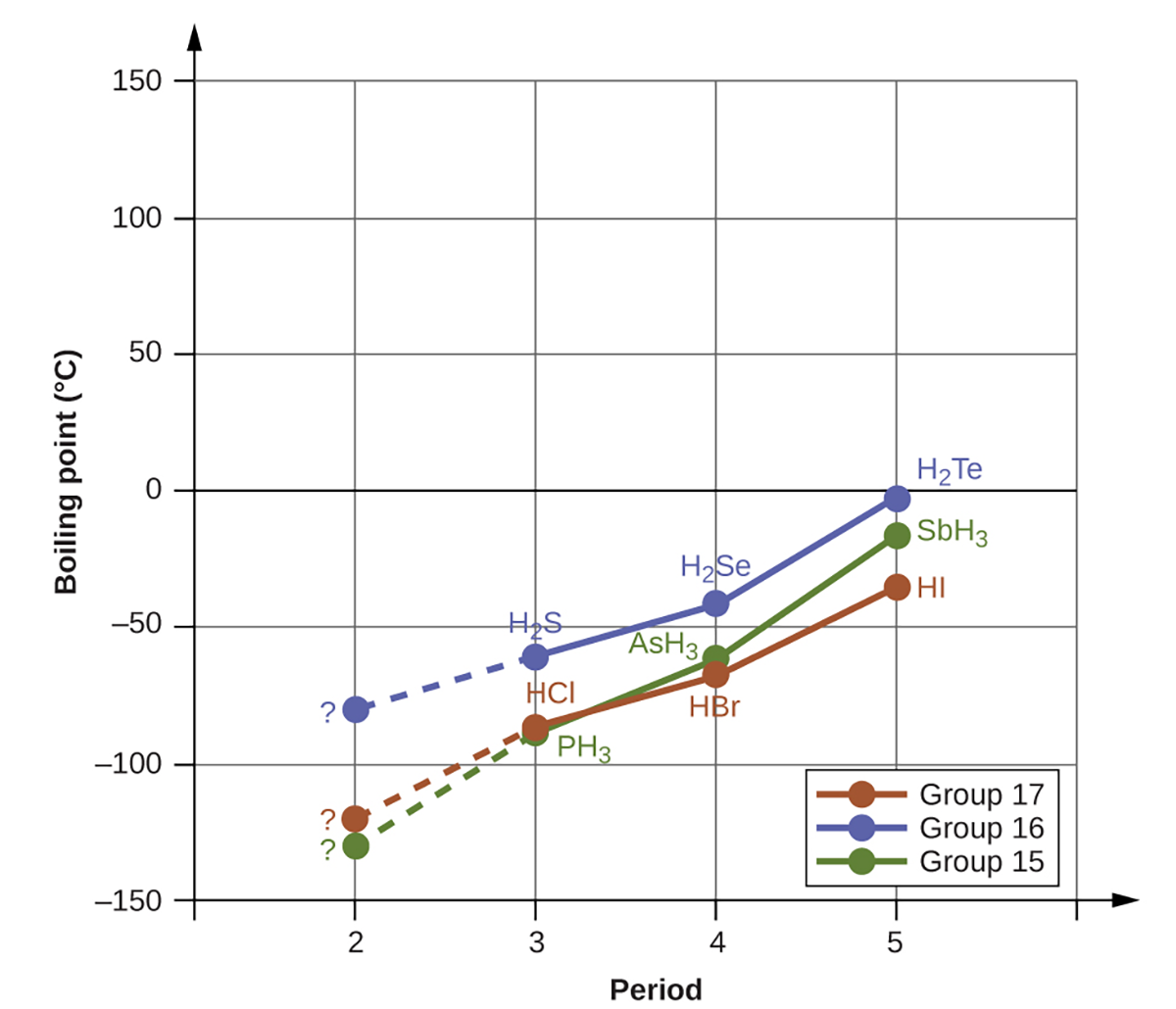 For Group 15, PH3 boils at -90°C, AsH3 boils at -60°C, and SbH3 boils at -15°C. For group 16, H2S boils at -55°C, H2Se boils at -45°C, and H2Te boils at -5°C. For group 17, HCl boils at -89°C, HBr boils at -65°C, and HI boils at -40°C