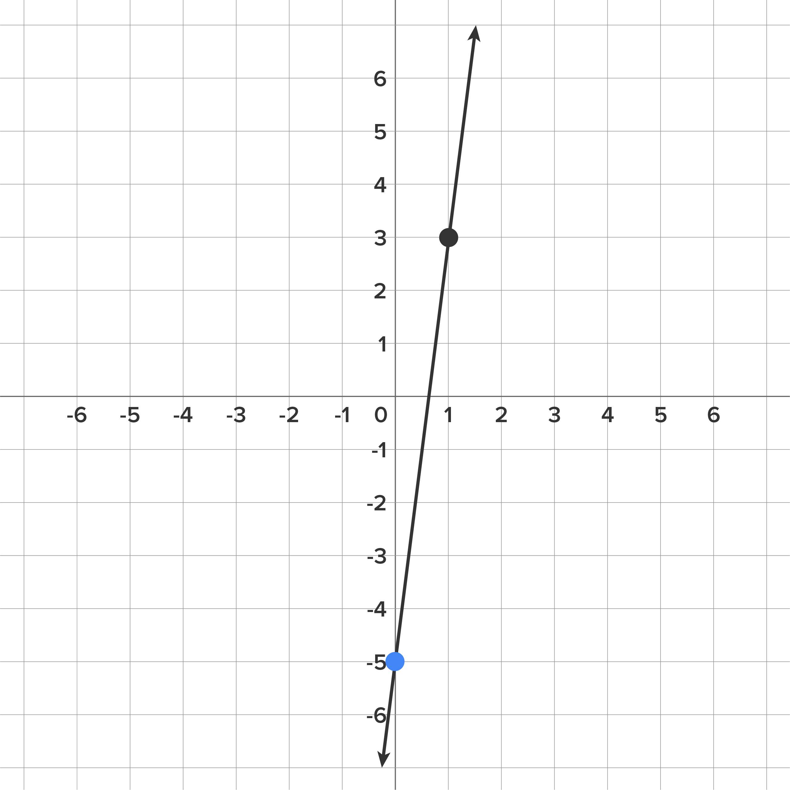 A graph with an x-axis and a y-axis, both ranging from −6 to 6. A line slants upward from left to right, passing through the two marked points (0,-5) and (1,3) and covering the third, fourth, and first quadrants.