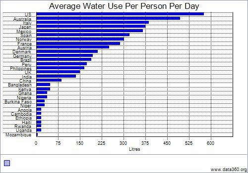 Industrialized countries use 5-10 times as much water per person as developing countries