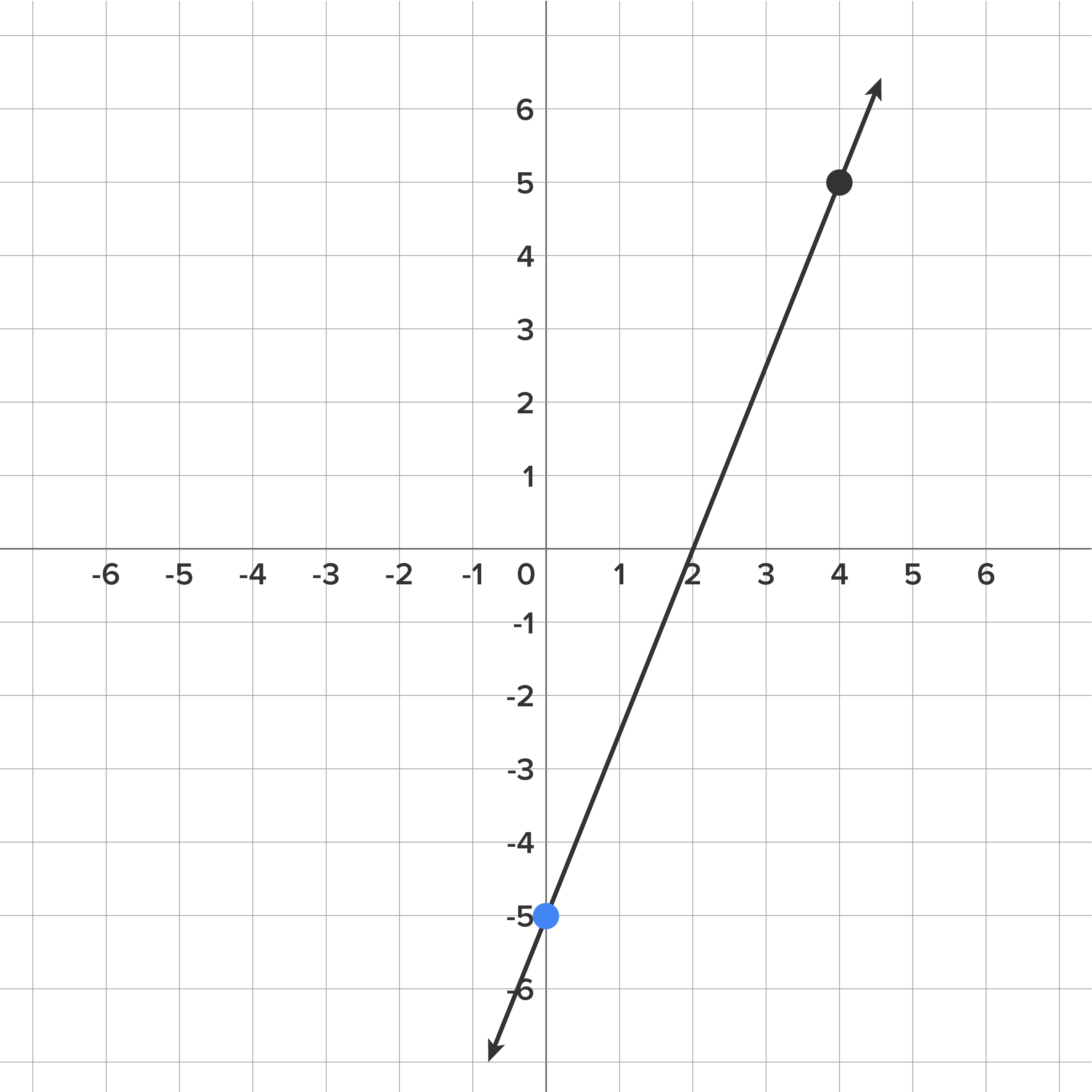 A graph with an x-axis and a y-axis, both ranging from −6 to 6. A line slants upward from left to right, passing through the two marked points (0,−5) and (4,5) and covering the third, fourth, and first quadrants.
