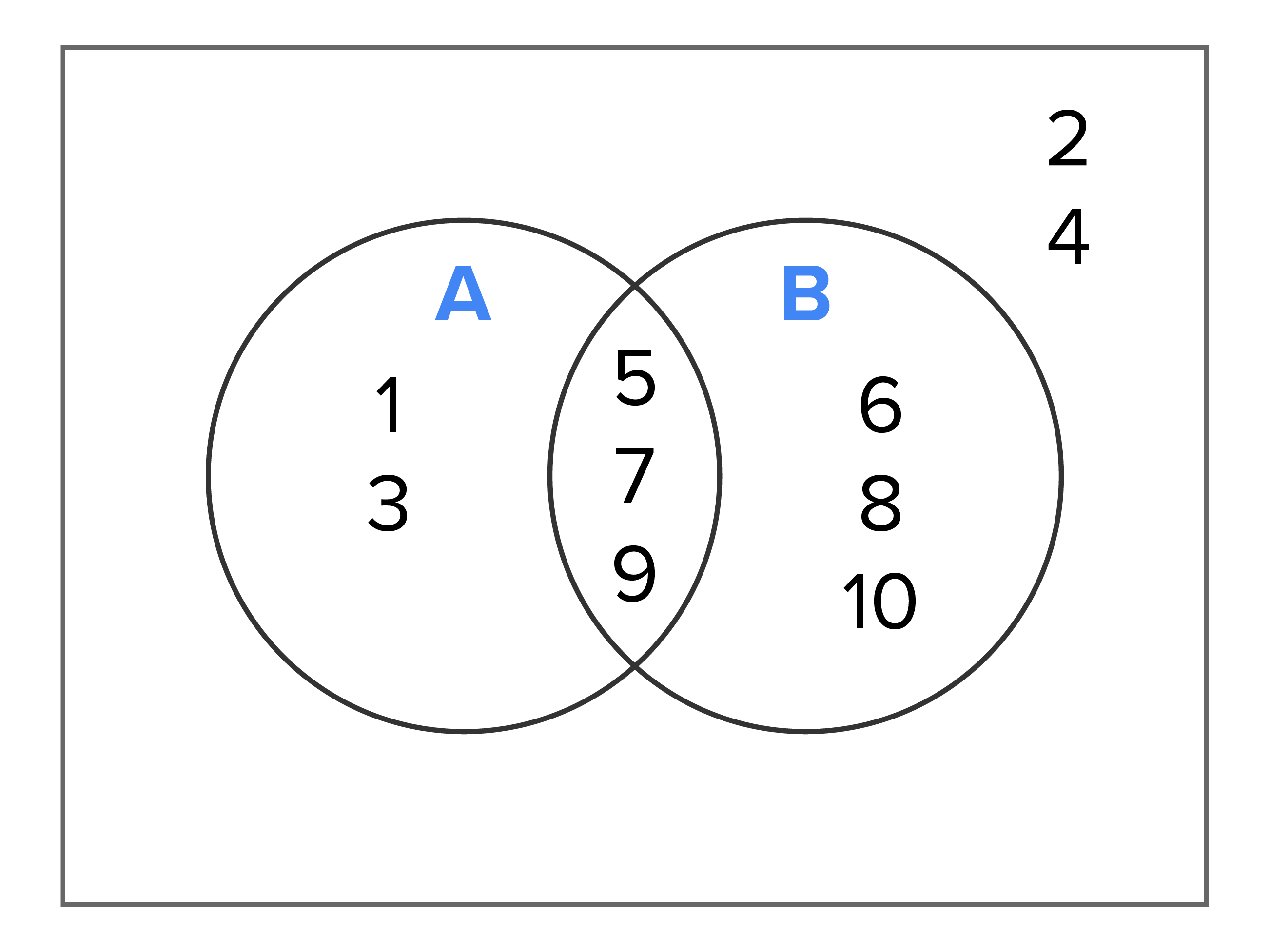 A Venn diagram with two partially overlapping circles labeled ‘A’ and ‘B’ is enclosed within a rectangle. Circle ‘A’ contains the numbers 1 and 3, while circle ‘B’ contains the numbers 6, 8, and 10. The overlapping portion of the two circles includes the numbers 5, 7, and 9. The numbers 2 and 4 are positioned outside the circles but within the rectangle.