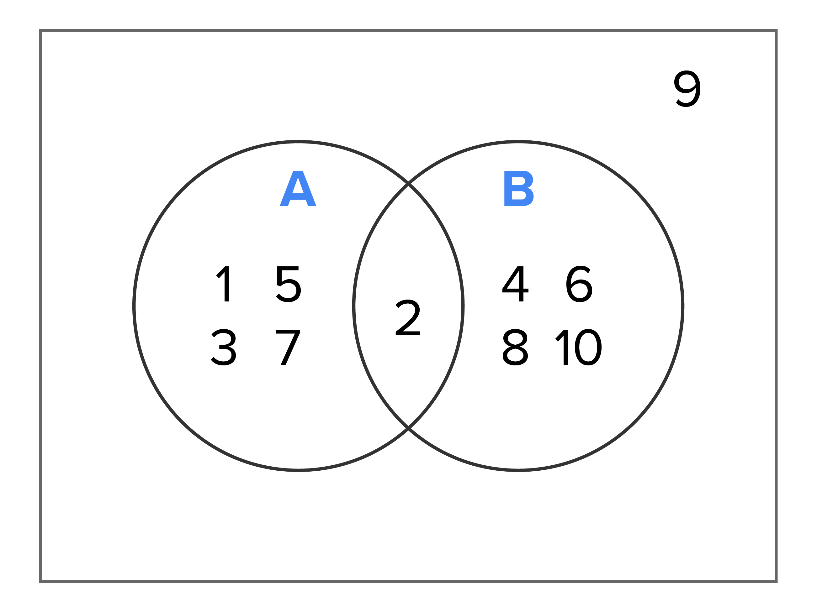 A Venn diagram with two partially overlapping circles labeled ‘A’ and ‘B’ is enclosed within a rectangle. Circle ‘A’ contains the numbers 1, 3, 5, and 7. Circle ‘B’ contains the numbers 4, 6, 8, and 10. The overlapping portion of the two circles includes the number 2. The number 9 is positioned outside the circles but within the rectangle.