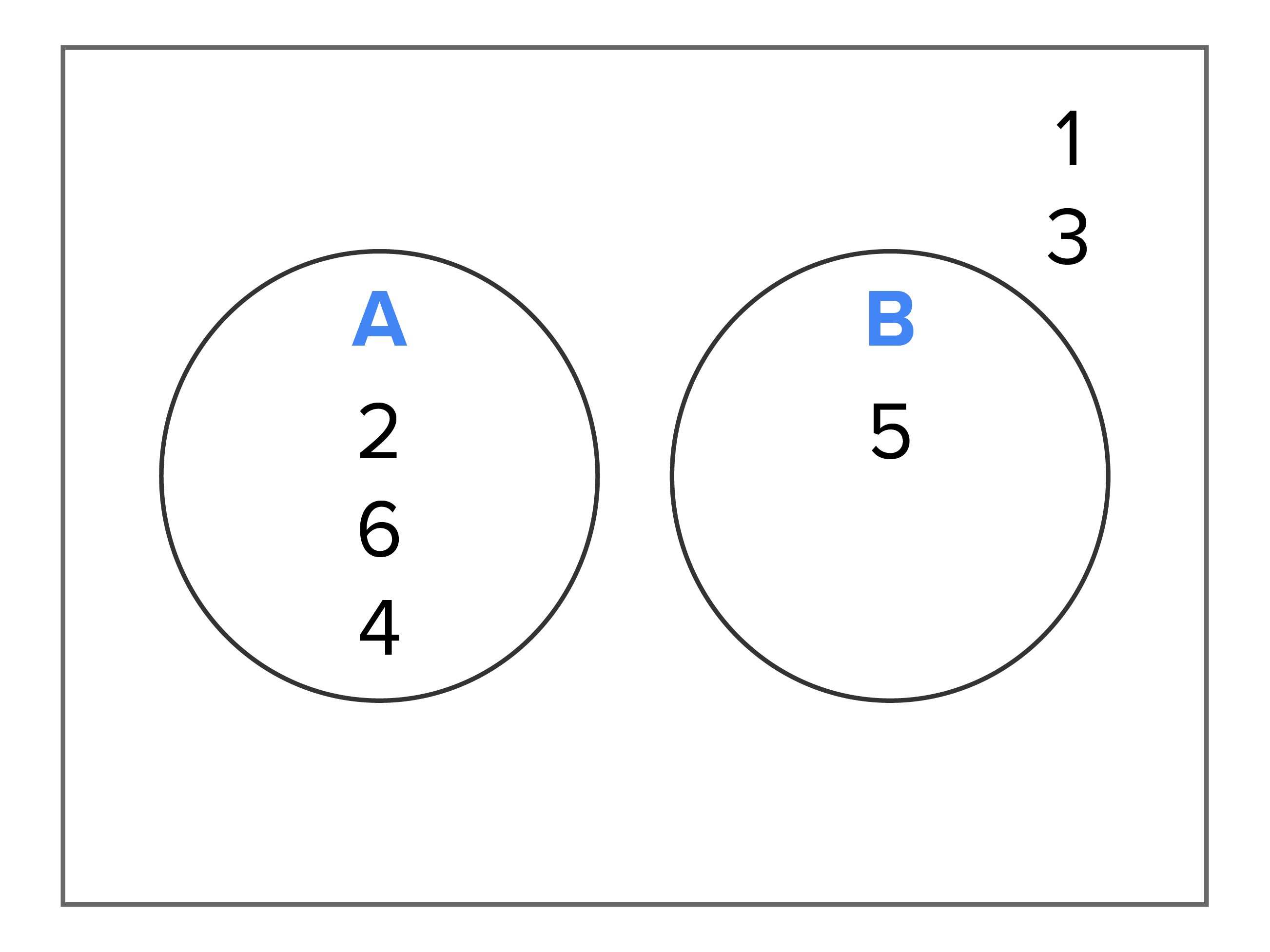 A Venn diagram with two nonoverlapping circles labeled ‘A’ and ‘B’ is enclosed within a rectangle. Circle ‘A’ contains the numbers 2, 6, and 4, while circle ‘B’ contains the number 5. The numbers 1 and 3 are positioned outside the circles but within the rectangle.