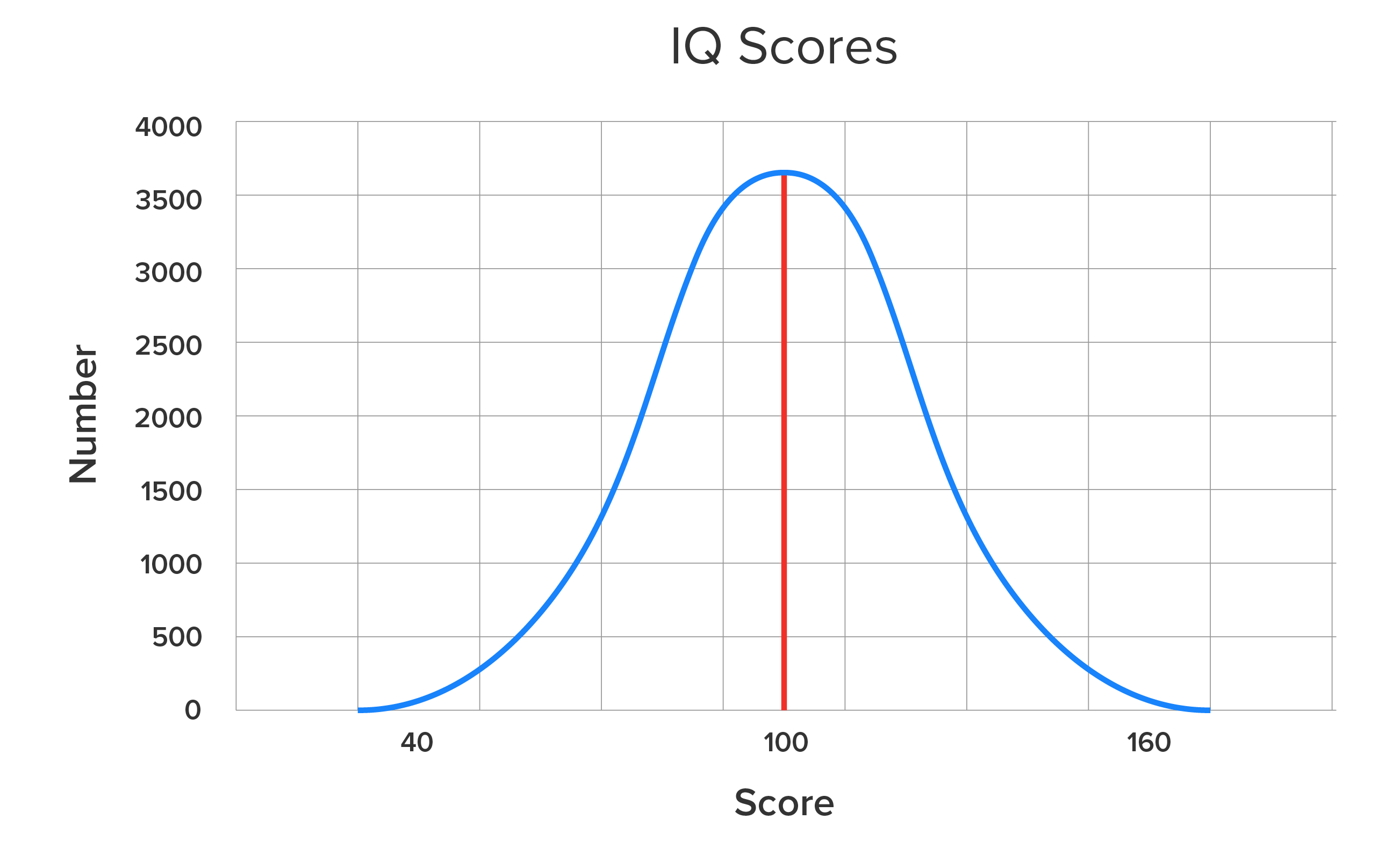 A normal distribution graph in the shape of a bell curve.
