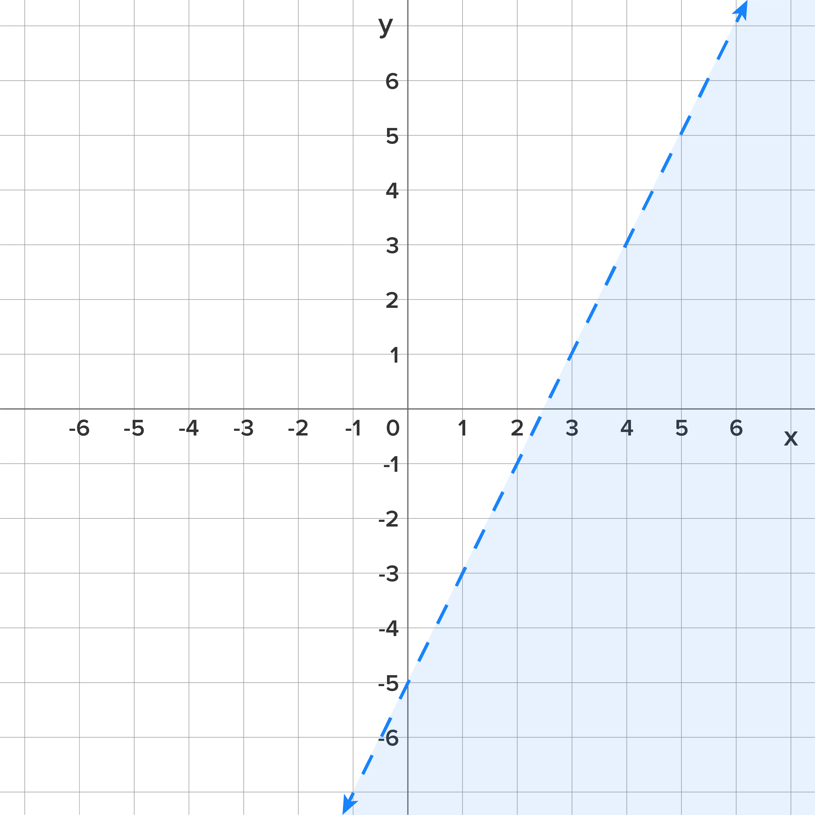 A graph with an x-axis and a y-axis, both ranging from −6 to 6. A dashed line slants upward from left to right, passing through the y-intercept at −5 and covering the third, fourth, and first quadrants. The area below the dashed line is shaded.