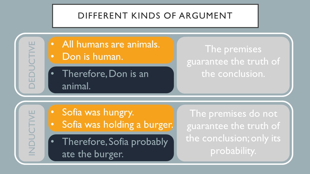 Different kinds of argument, deductive and inductive.  For a deductive argument, the premises guarantee the truth of the conclusion. An example is all humans are animals. Don is human.  Therefore, Don is an animal.  For an inductive argument, the premises do not guarantee the truth of the conclusion, only its probability.  An example is: Sophia was hungry.  Sophia was holding a burger. Therefore, Sopha probably ate the burger.