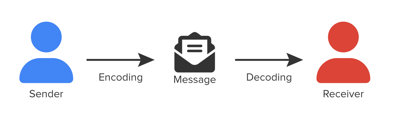 Graphic showing a person sending a message to a recipient. Arrows show encoding between the sender and the message and decoding between the message and the recipient.