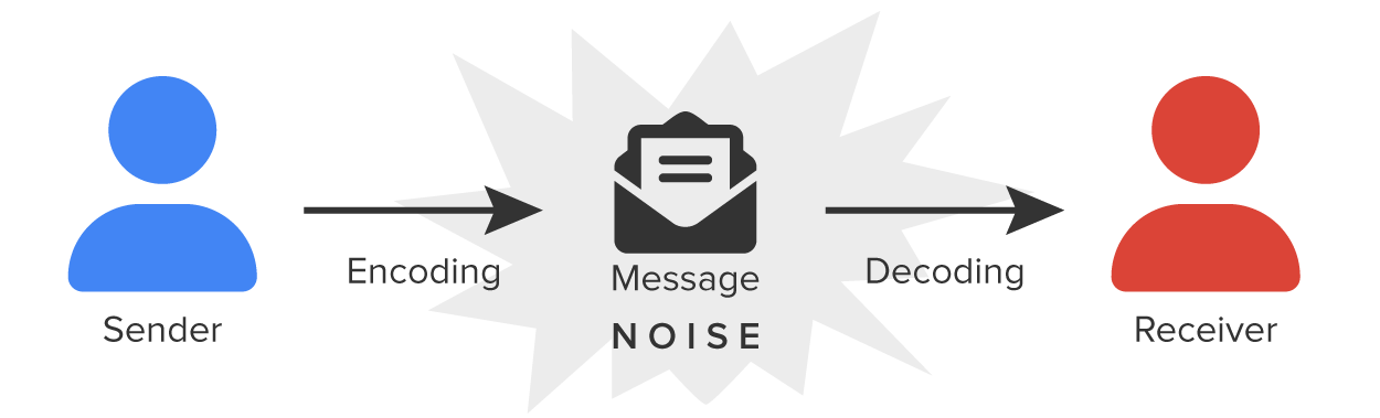 Graphic from before showing the sender, encoding of a message, message, decoding of a message, and recipient. There is now an additional feature showing a cloud surrounding the process, labeled noise
