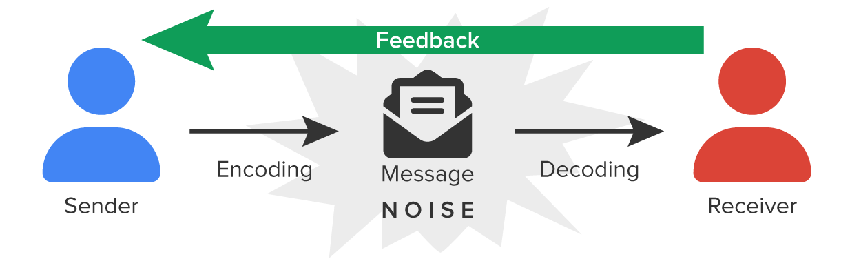 Graphic from above with sender, encoding of message, message, decoding of message, and recipient, surrounded by noise, now with additional red arrow pointing from recipient to sender labeled feedback