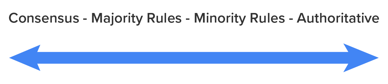 Arrow with points at either end showing sequence of decisions and group buy-in: Consensus, Majority Rule, Minority Rule, and Authoritative Rule