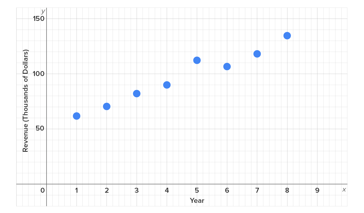 A graph providing data on the annual revenue of a company for the first 8 years. The horizontal axis represents years ranging from 1 to 9 at intervals of 1 year. The vertical axis represents the revenue in thousands of dollars ranging from 0 to 150 at intervals of 50. The points plotted for the revenue in Years 1, 2, 3, 4, 5, 6, 7, and 8 are approximately 61, 70.5, 82, 91, 112.5, 107.5, and 134.5, respectively.