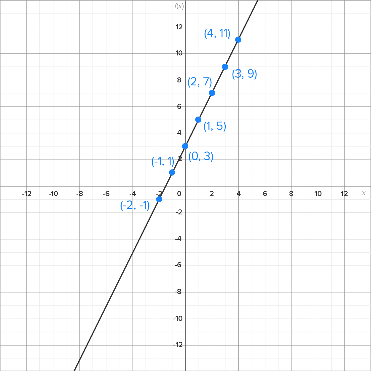 A graph with an x-axis and a y-axis ranging from −12 to 12. A line slants upward from left to right, passing through six marked points with the coordinates (–2, –1), (–1,1), (0,3), (1, 5), (2, 7), (3, 9), and (4, 11).