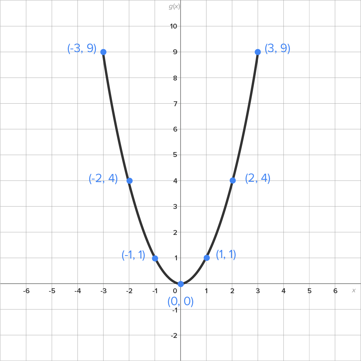 A graph with an x-axis ranging from −6 to 6 and a y-axis ranging from –2 to 10. A curve begins in the second quadrant and slopes downward, passing through the coordinates (–3, 9), (–2, 4), and (–1, 1), reaching the origin at (0, 0). From the origin, the curve slopes upward, passing through the coordinates (1, 1), (2, 4), and (3, 9) in the first quadrant.
