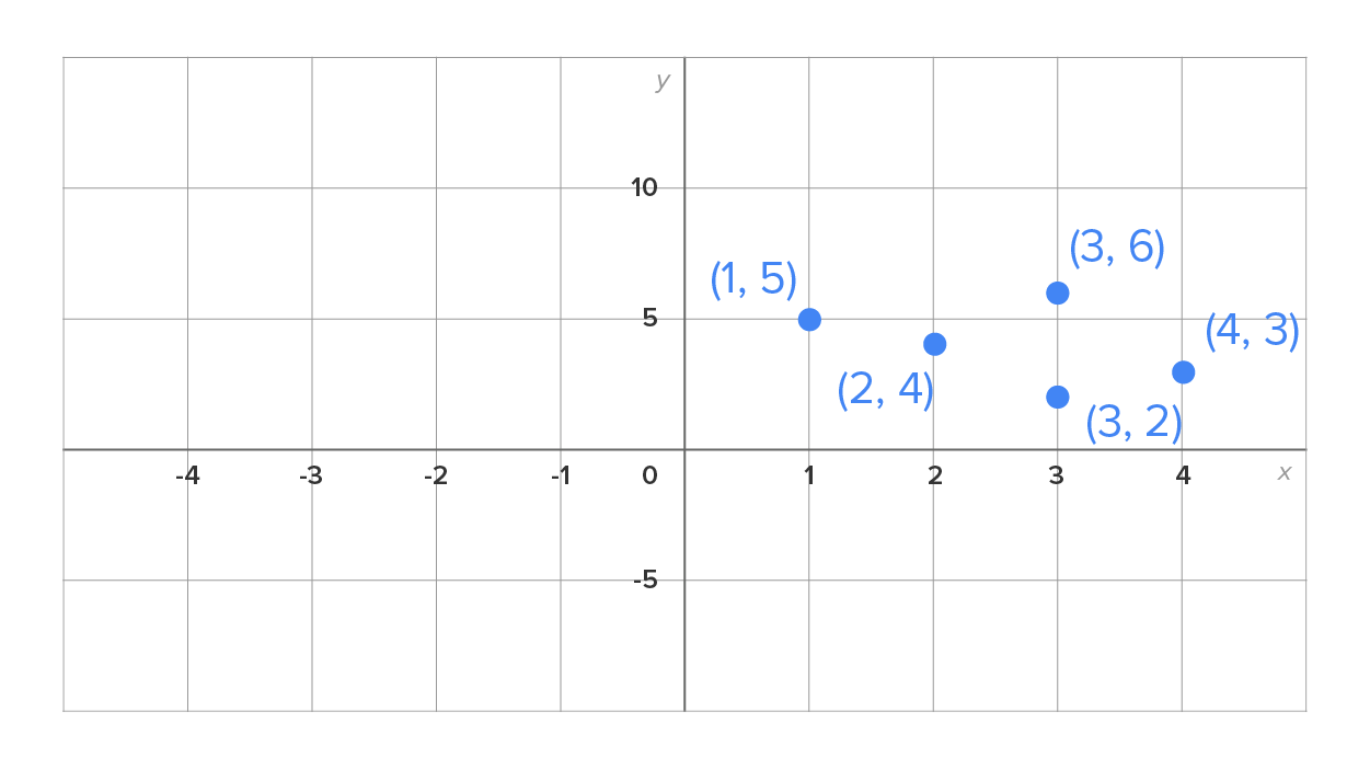 A graph with an x-axis ranging from –4 to 4 and a y-axis ranging from –5 to 10. There are five marked points in the first quadrant with the coordinates (1, 5), (2, 4), (3, 2), (3, 6), and (4, 3).