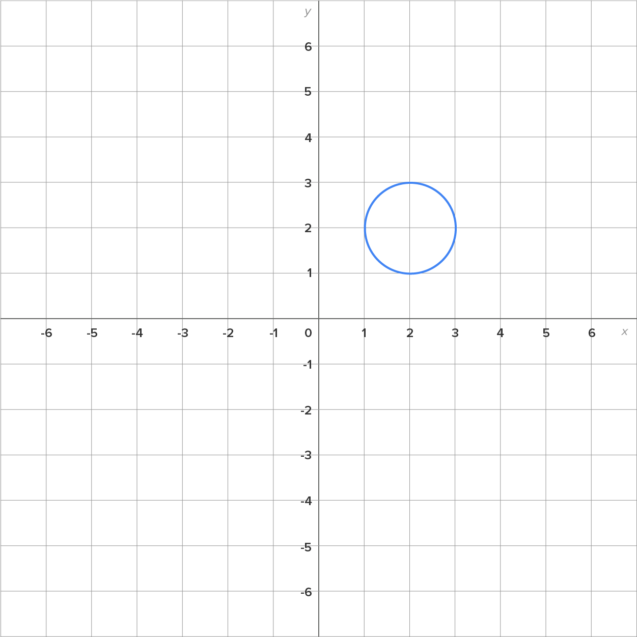 A graph with an x-axis and a y-axis ranging from –6 to 6. A circle with a radius of 1 unit is located in the first quadrant with its center at the coordinates (2, 2).