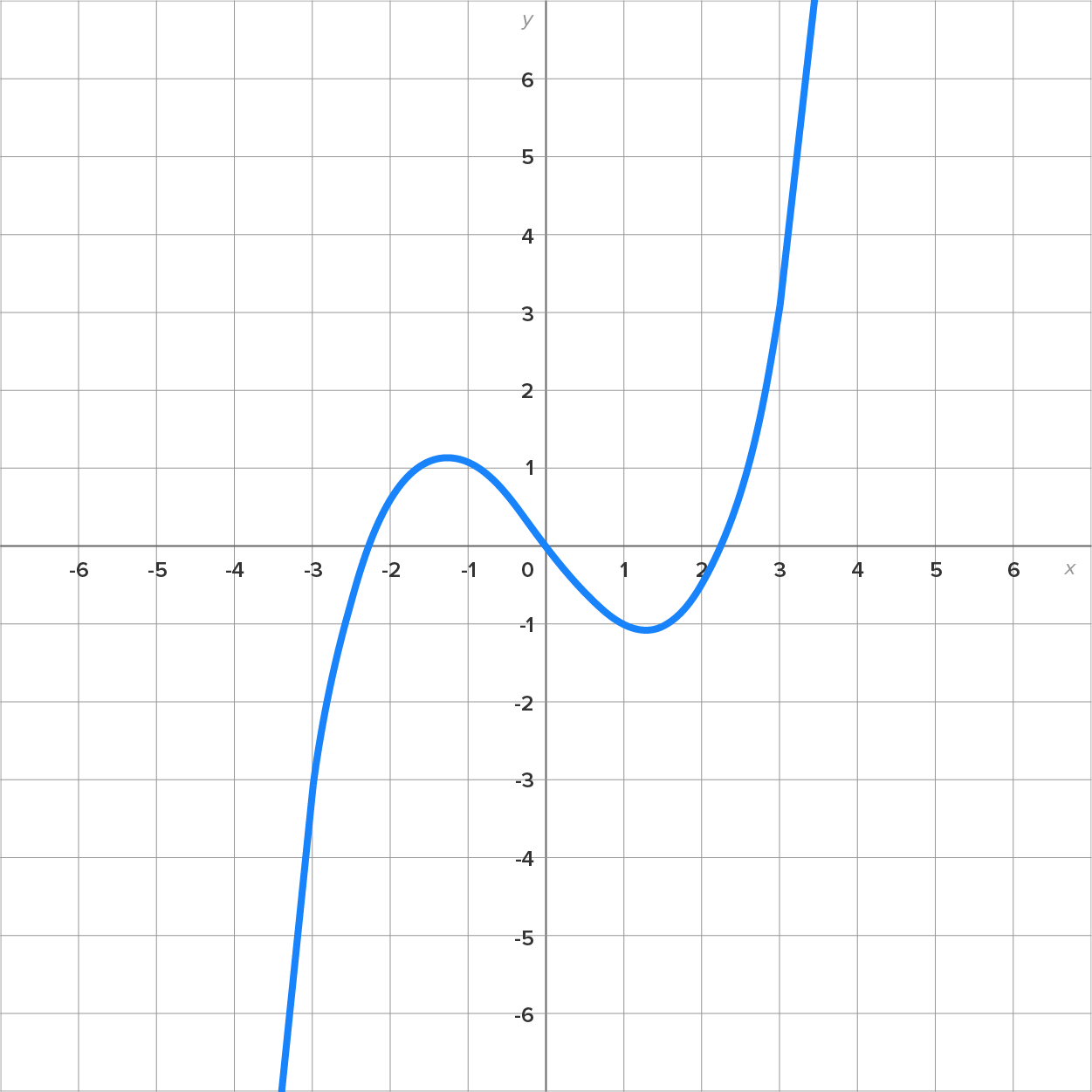 A graph with an x-axis and a y-axis ranging from –6 to 6. A curve extends through all four quadrants. It starts from the third quadrant, passing through the coordinates (–3, –3), and rises toward the second quadrant by crossing the negative x-axis between the points –3 and –2. The curve reaches a peak up to 1 unit before dipping into the fourth quadrant by 1 unit after crossing the origin. The curve then rises steeply in the first quadrant, crossing the x-axis between points 2 and 3, and continues upward, passing through the coordinates (3, 3).