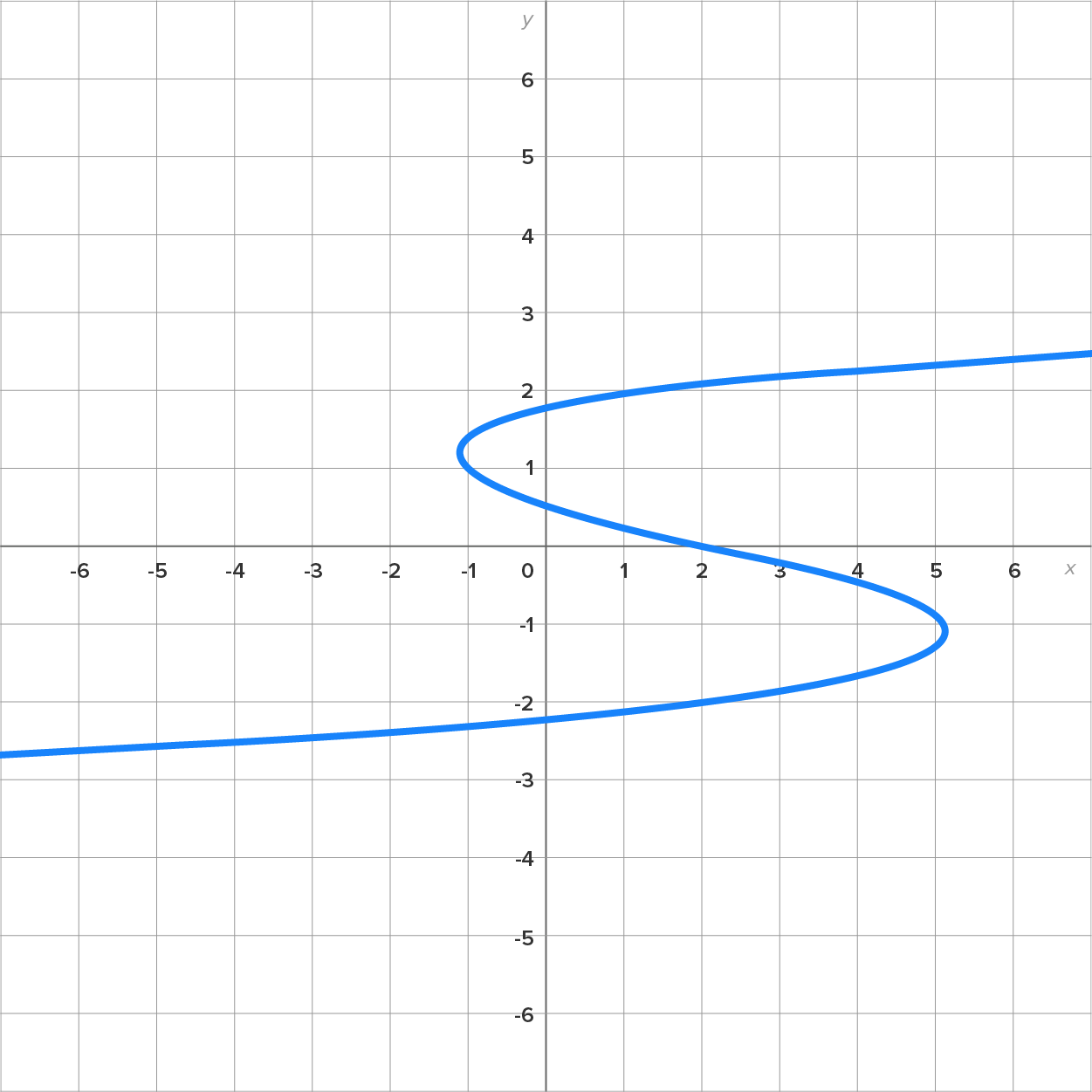 A graph of a curve that starts in the third quadrant, passes into the 4th quadrant around the point (0, -2), continues to the point (5, -1), then curves upward to the left, passing through the y-axis at the point (0, 0.5), continuing into the second quadrant until reaching the point (-1, 1.5), then curving upward to the right, passing through the point (0, 2) and continuing a slow rise in the first quadrant.