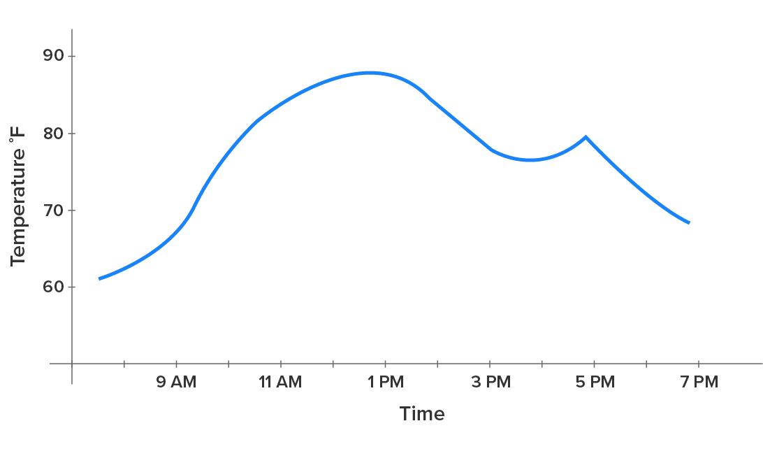 A graph providing data on temperature variations throughout the day. The horizontal axis represents the time ranging from 7 A M to 7 P M at intervals of 2 hours. The vertical axis represents temperature in degrees Fahrenheit (°F) ranging from 50 to 90 at intervals of 10. A curve starts at around 60 degrees Fahrenheit before 8 A M, rises between 9 and 11 A M, and reaches a peak between 12 to 1 P M. After 1 P M, the curve dips slightly and then rises again briefly after 3:30 P M before declining after 5 PM. The approximate temperatures at 9 A M, 11 A M, 1 P M, 3 P M, 5 P M, and 7 P M are 65, 82, 87, 77, 77, and 69 degrees Fahrenheit, respectively.