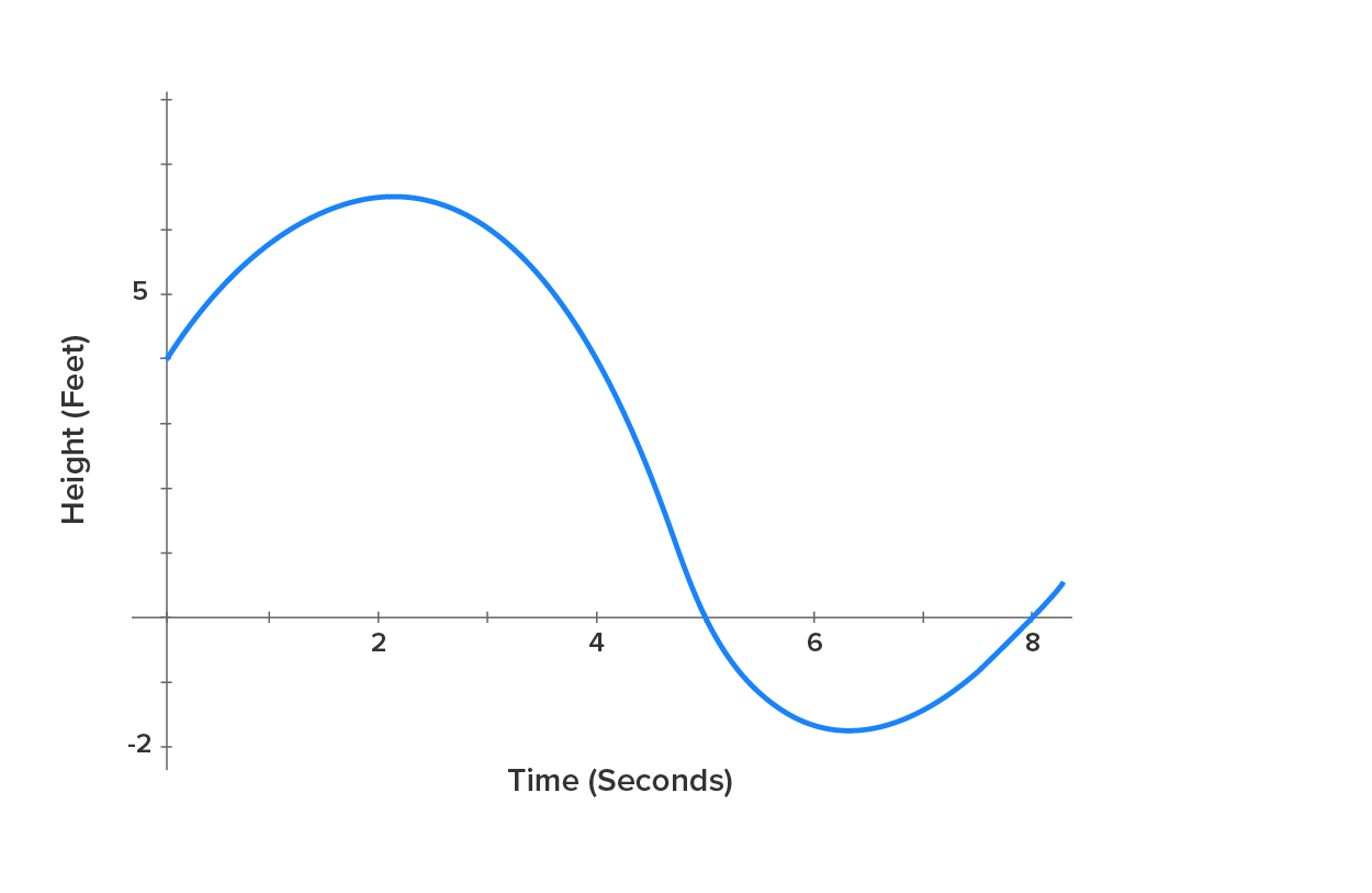 A graph with a horizontal axis represents time in seconds ranging from 0 to 8 seconds at intervals of 1 second. The vertical axis represents the height in feet ranging from –2 to 7 at intervals of 1 foot. A curve starts at 4 feet and rises to a peak between 6 and 7 feet, at 2 seconds. The curve then gradually dips toward the fourth quadrant, crossing the x-axis at 5 seconds. In the fourth quadrant, the curve reaches a minimum of –1.5 feet and then rises to the first quadrant by crossing the x-axis at 8 seconds.