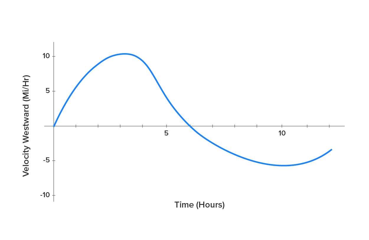 A graph with a horizontal axis represents time in hours ranging from 0 to 12 at intervals of 1 hour. The vertical axis represents velocity in miles per hour (mi/hr), labeled as ‘Velocity Westward’, ranging from –10 to 10 at intervals of 5 miles per hour. A curve starts at the origin (0, 0) and rises to a peak at 10 miles per hour around 3 hours. The curve then gradually falls, crossing the x-axis at approximately 6 hours. It continues downward, reaching a minimum of nearly –5 miles per hour around 10 hours before curving back upward.