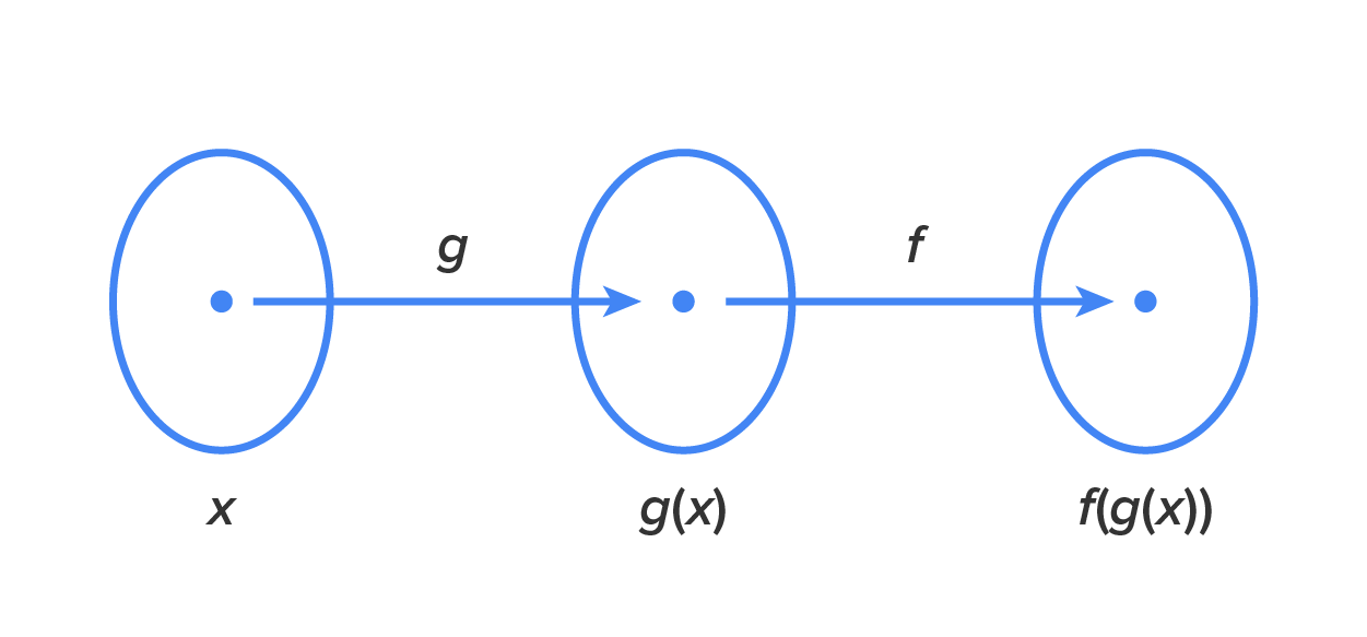 A mathematical composition represented by three ovals connected by arrows. The first oval is labeled ‘x’ and connects to the second oval labeled ‘g(x)’ by an arrow labeled ‘g’. The second oval connects to the third oval labeled ‘f(g(x))’ by an arrow labeled ‘f’.